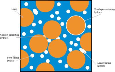 Wave Properties of Gas-Hydrate Bearing Sediments Based on Poroelasticity